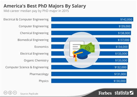 The PhD Degrees That Pay Off With The Highest Salaries [Infographic ...