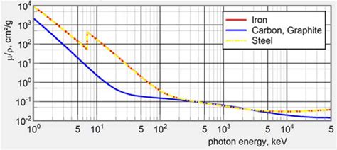 X-ray attenuation profile for carbon, steel and iron, a suitable energy ...