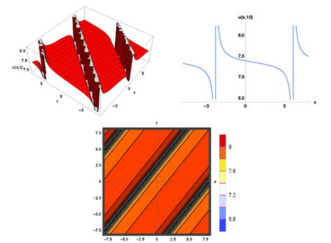 The solitary wave view of 3D, 2D, and contour plots of U4(x, t). The ...