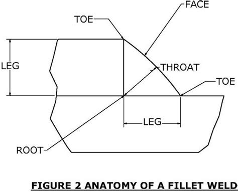 Understanding Weld symbols: The fillet weld - Meyer Tool & Mfg.