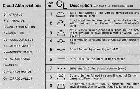 Weather Symbols