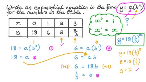 How To Make An Equation From A Table Of Values | Brokeasshome.com