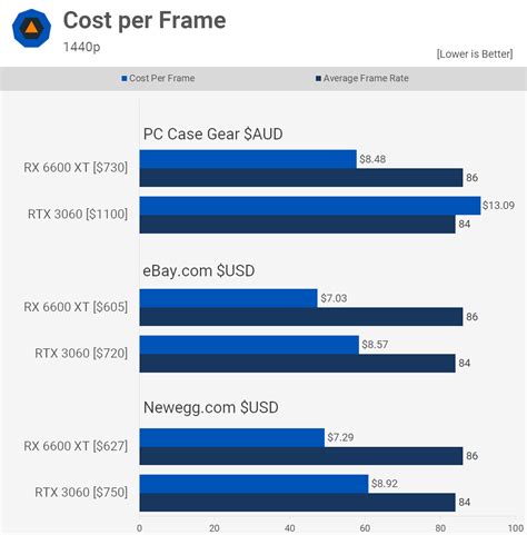 Radeon RX 6600 XT vs. GeForce RTX 3060 | TechSpot