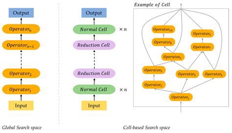 Sensors | Free Full-Text | Neural Architecture Search Survey: A ...