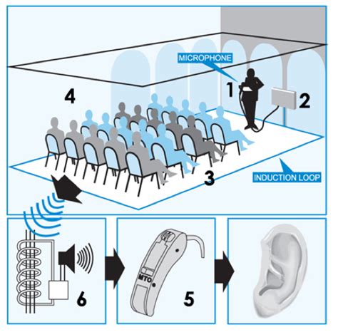 Hearing Loop Systems - Affordable Audiology & Hearing Service