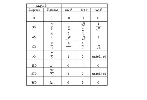 Trigonometric Values Sin Cos Tan