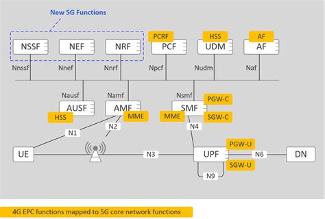 5g Architecture Tutorial - The Architect