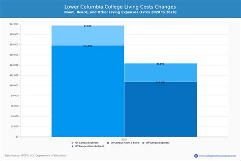 Lower Columbia College - Tuition & Fees, Net Price