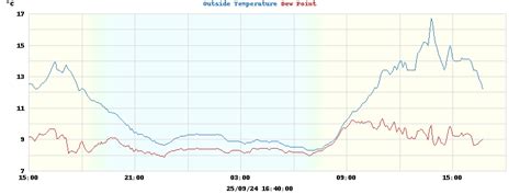 Macclesfield, Cheshire Current Weather Conditions