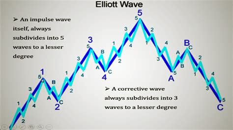 Elliott Wave Chart Patterns