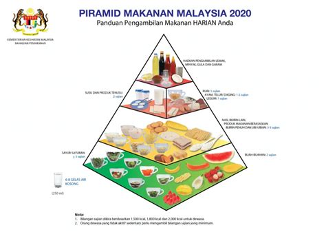 Poster Piramid Makanan Seimbang Malaysian Cuisine Png Images Pngwing ...