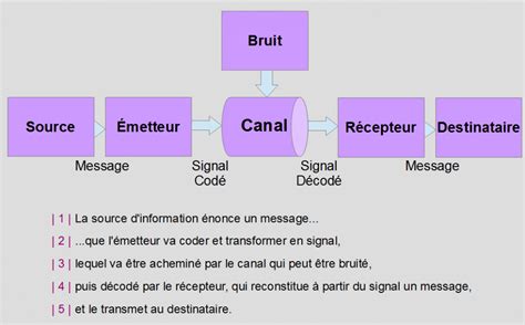 Le Modele De Shannon Et Weaver