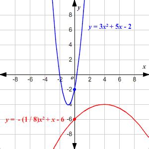 How To Graph A Parabola Equation