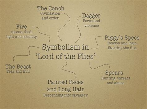 Lord Of The Flies Fire Symbolism