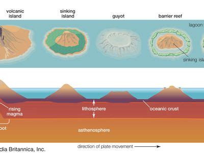 How Does An Atoll Form