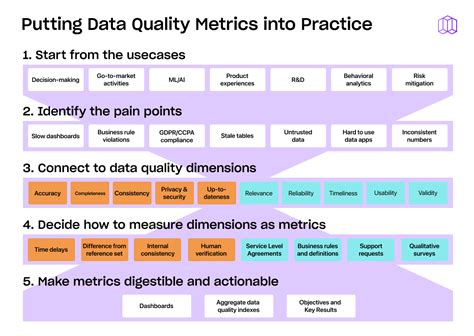 Data Quality Metrics for Data Warehouses (or: KPIs for KPIs) | Metaplane