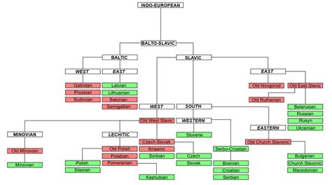 [Solved] How to draw language family tree in LaTeX | SolveForum