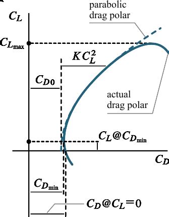 Aircraft Drag Polar