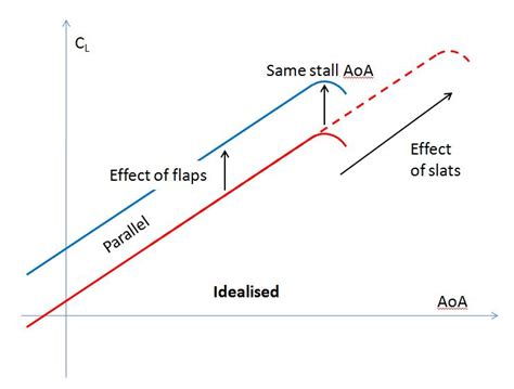 aircraft design - What is the difference between flaps and slats ...