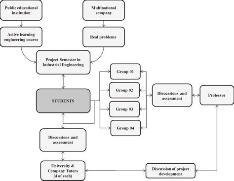 Project Semester in Industrial Engineering course structure. | Download ...