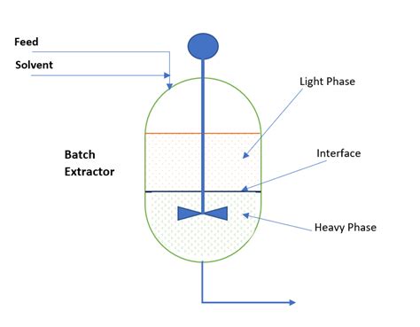 Liquid Liquid Extraction System Process Calculation - ChemEnggHelp