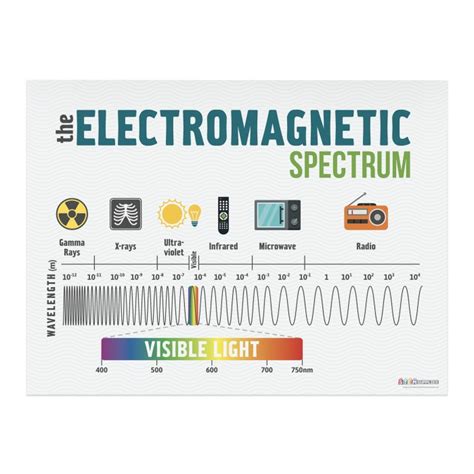 Electromagnetic Spectrum Poster - STEM Supplies