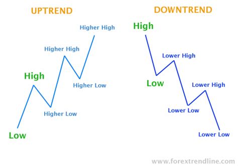 Forex Trend Lines