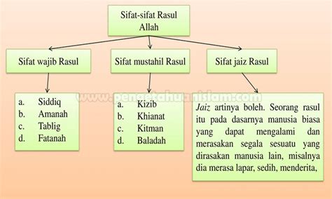 4 Sifat Wajib Bagi Rasul - JosephinerosPark