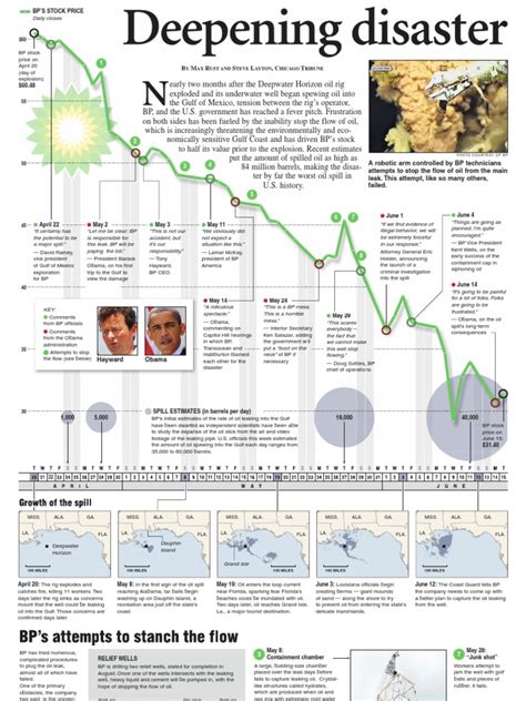 Oil Spill Timeline To Date (June 22, 2010) | PDF | Bp | Petroleum