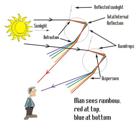 The Science Behind the Rainbow - Learning Liftoff