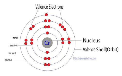 How to Write the Electron Configuration for Chromium (Cr)?