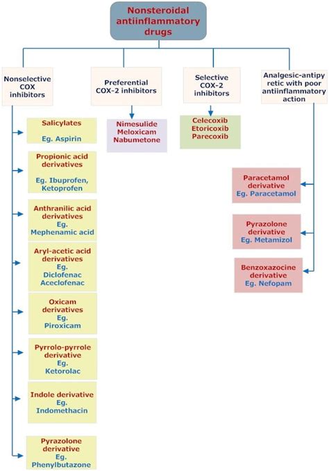 Nonsteroidal Anti inflammatory drugs (NSAID) | Vetscraft