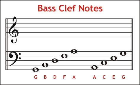 Bass Clef Notes Sounds | Bass Clef Notes