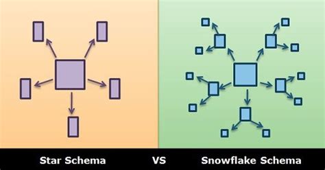 Difference Between Star and Snowflake Schema (with Example, Diagram and ...