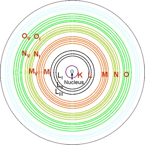 Electron Subshells