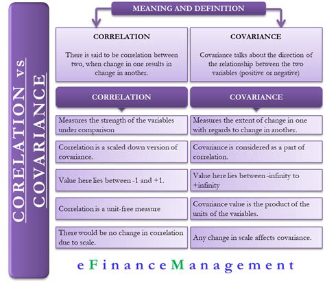 Correlation vs Covariance – All You Need To Know