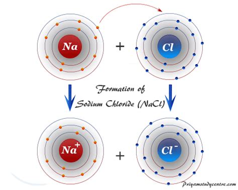 Ionic Bonding - Definition and Properties - Learning Chemistry