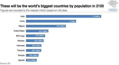 china population prediction 2100