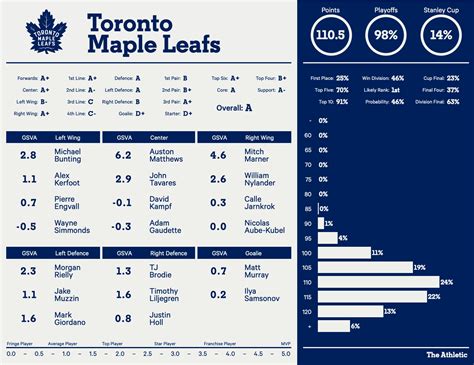 Toronto Maple Leafs 2022-23 season preview: Playoff chances, projected ...