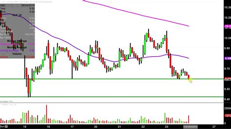 Cleveland-Cliffs Inc. - CLF Stock Chart Technical Analysis for 08-23-18 ...