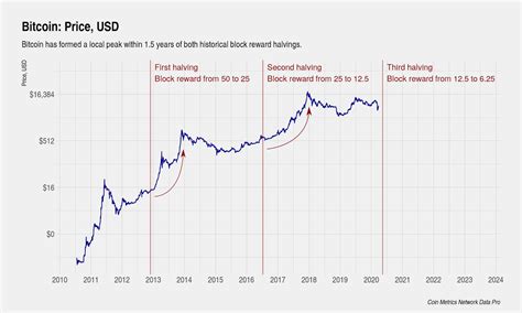 Bitcoin Halving Chart