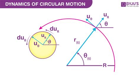 Dynamics of Circular Motion | Uniform Circular Motion | Physics