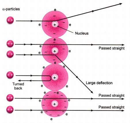 What is the gold foil experiment? - CBSE Class 9 Science - Learn CBSE Forum