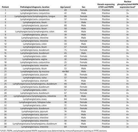 Characteristics and pathological MAPK activation in patients with ...