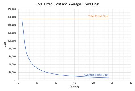 Average Fixed Cost Graph