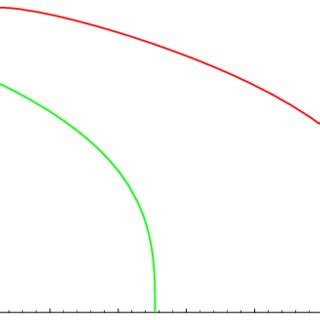 Black holes lifetime diagrams: the upper (red) for an... | Download ...