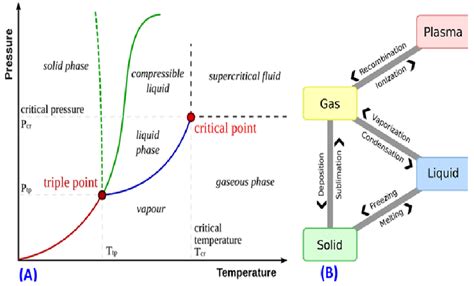 Critical Point Chemistry