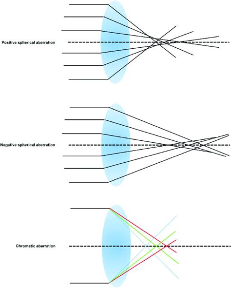 Diagram showing a lens with positive spherical aberration, negative ...