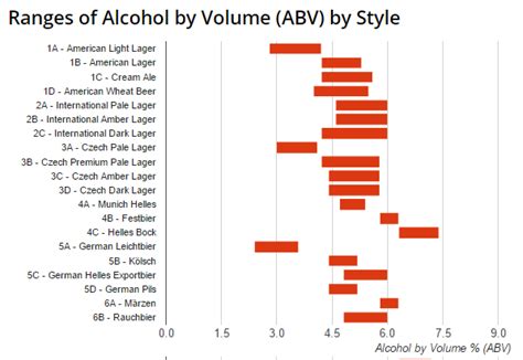 Beer Styles – ABV Chart (Alcohol By Volume Ranges) – 2017 Update ...