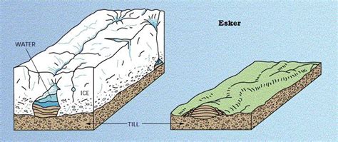 esker: a stream flowing through the ice left behind ridges of gravel ...